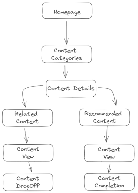 Recommendation engine algorithms